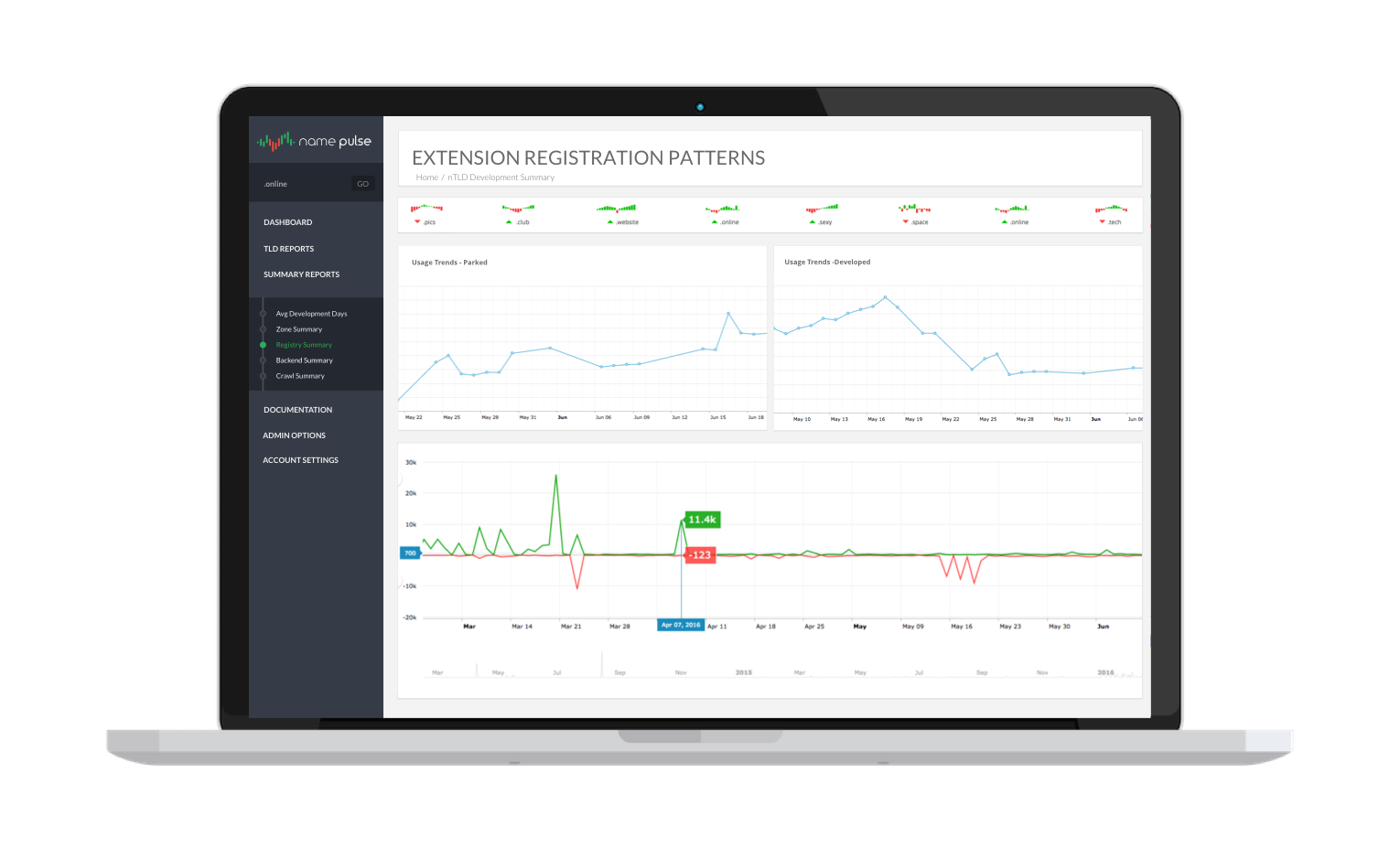 We crawl all ntlds every day and provide real time usage trends